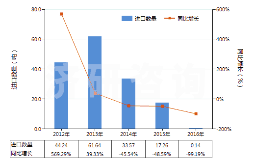 2012-2016年中國巴拉塔膠等及類似的天然樹膠(包括古塔波膠,糖膠樹膠等,膠乳外的初級形狀或板,片,帶)(HS40013000)進口量及增速統(tǒng)計